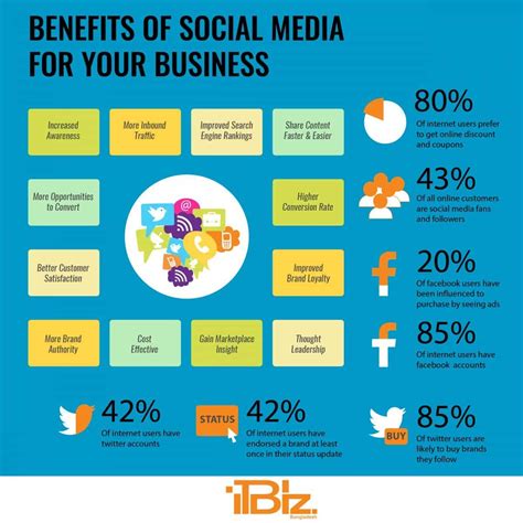 benefits social media marketing  social media social media