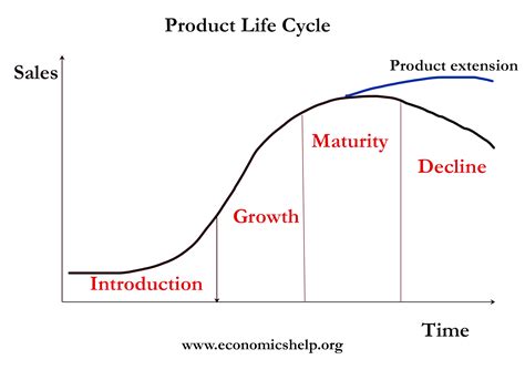product life cycle template