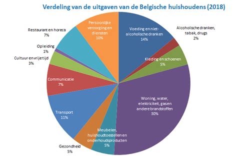 hoeveel besteedt een gemiddeld belgisch gezin aan zijn huishoudbudget en wat kopen ze mens