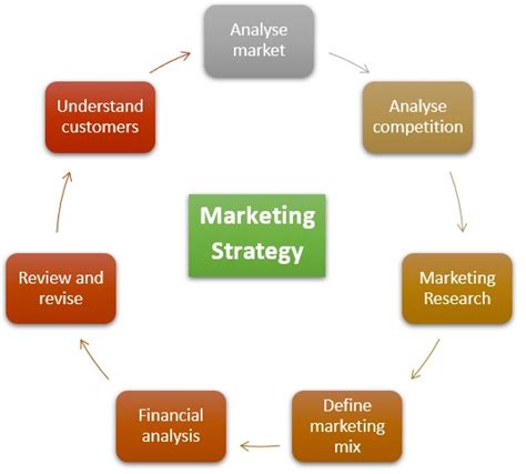 marketing strategy definition importance steps stages  marketing overview mba