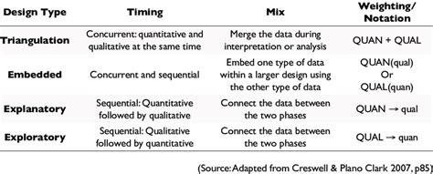 creswell mixed method design types  table