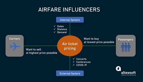 flight price predictor training models  find   time  booking altexsoft