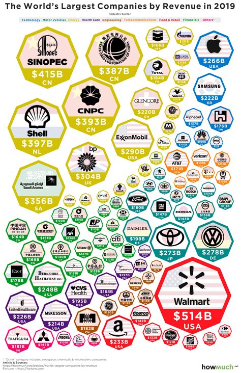 largest companies  revenue   chart
