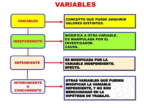 Ejemplo De Variables Dependientes E Independientes En Tesis Ejemplo