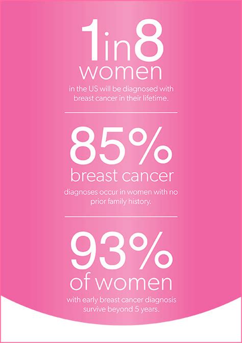 Breast Cancer 1 In 8 Will Be Diagnosed Breast Assured University