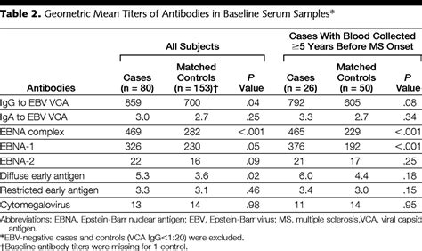 temporal relationship  elevation  epstein barr virus antibody titers  initial onset