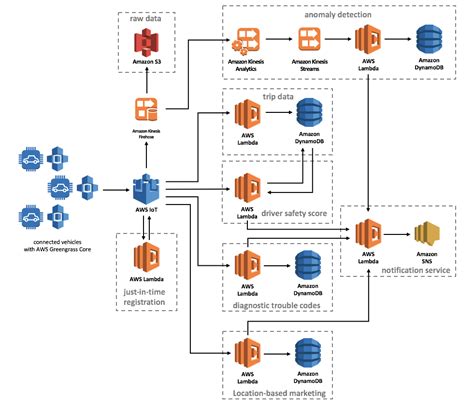 aws connected vehicle solution aws answers