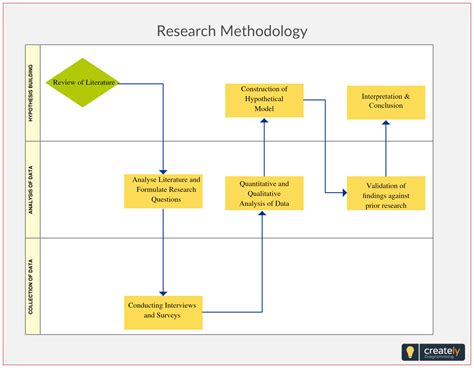 research methodology   specific procedures  techniques