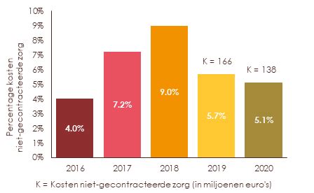 omvang niet gecontracteerde wijkverpleging daalt