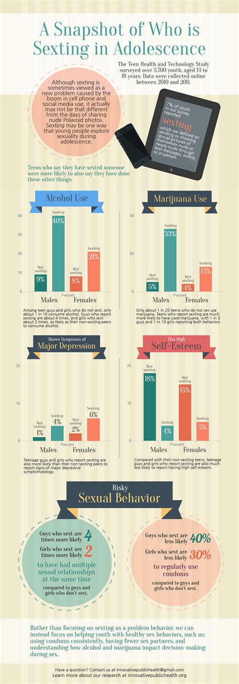 infographic a snapshot of who is sexting in adolescence