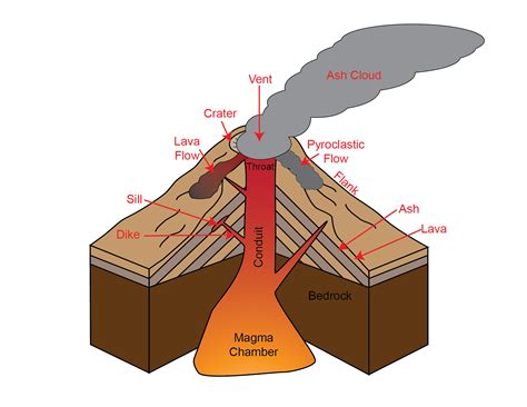 types  volcanoes