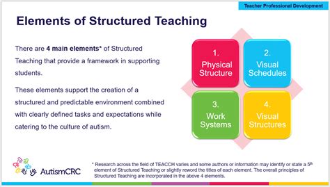 structured teaching autism crc