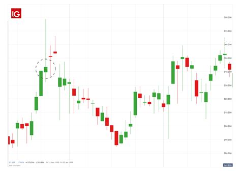 How To Trade The Shooting Star Candlestick Pattern Ig Australia