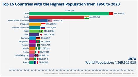 Top 15 Countries With The Highest Population Youtube