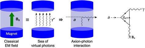 axion dark matter     science advances