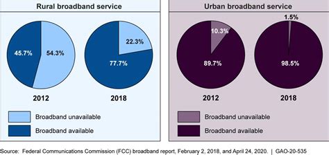 Broadband Observations On Past And Ongoing Efforts To Expand Access