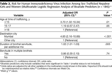 Hiv Prevalence And Predictors Of Infection In Sex Trafficked Nepalese