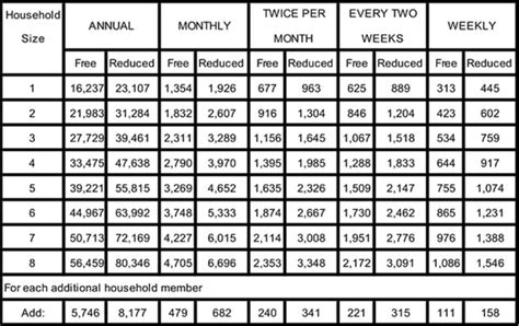 Food Stamp Eligibility Chart