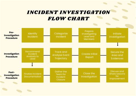 incident investigation flow chart illustrator  template net
