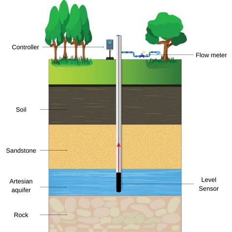 groundwater level monitoring