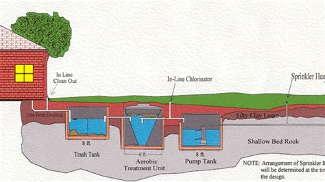 aerobic septic system types cost  working