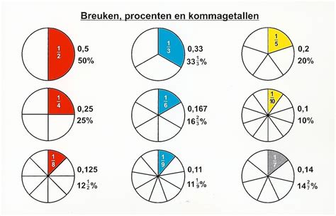 breuken procenten en kommagetallen school diy school teacher math facts teaching math maths