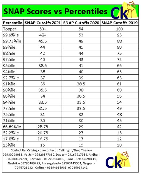 Snap Scores Vs Percentiles – Mba Cet 2024