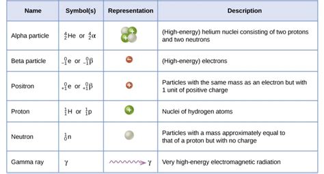 types  particles  nuclear reactions nuclear chemistry