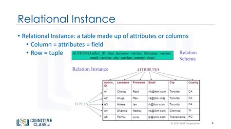 understanding  terminology relational model databases gambaran