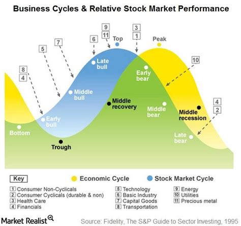 phase   business cycle