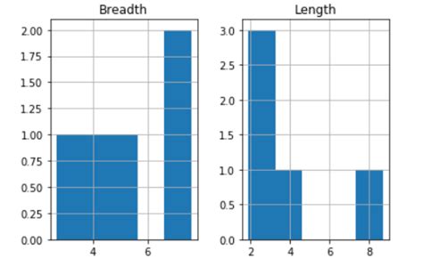 pandas dataframe hist function in python geeksforgeeks