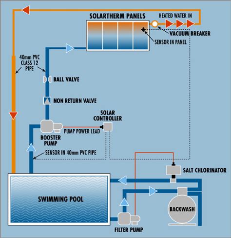 layout   typical residential solar pool heating system source  scientific