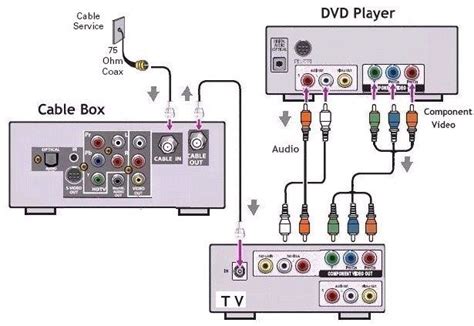 diagram      hooking   dvd player cable box
