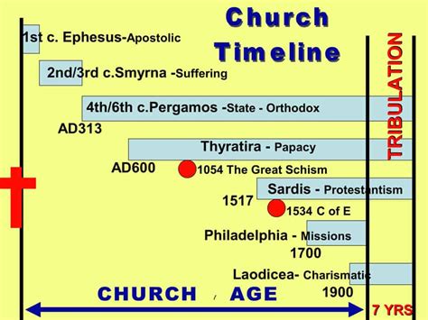 catholic church timeline chart