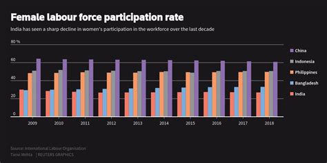Female Labour Force Participation Rate