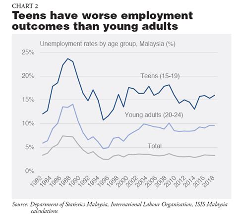 Cause Of Unemployment In Malaysia Sam Taylor
