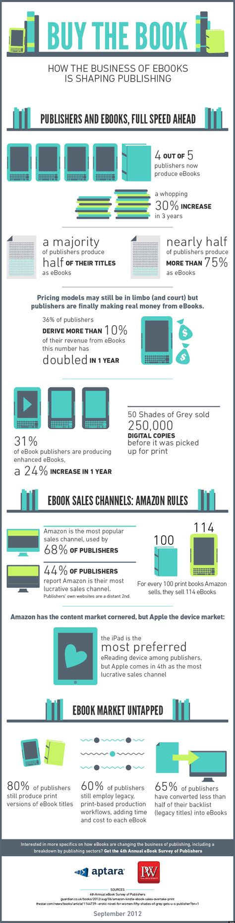 ebooks  changing publishing infographic huffpost
