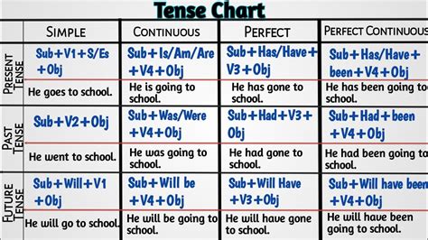 basic tense chart tense present tensepast tensefuture tense tense formulas