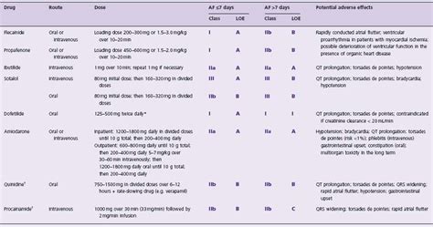 Atrial Fibrillation Rhythm And Rate Control Therapies