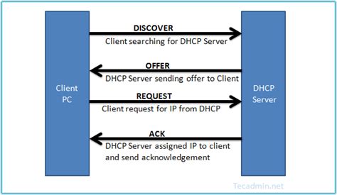 dhcp dynamic host configuration protocol tecadmin