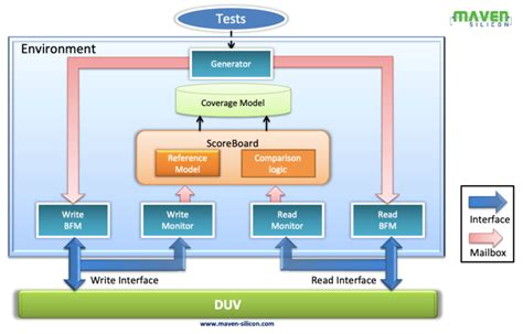 systemverilog testbenchverification environment architecture maven silicon