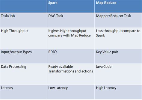 apache sparkfeatures  spark  difference  hadoop  spark commandstech