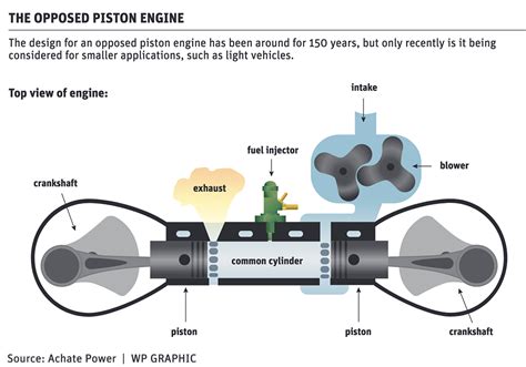 opposed piston engine developed  years   western producer