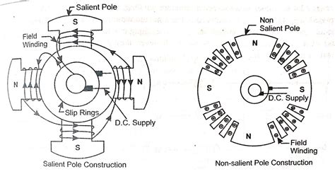difference  salient pole  cylindrical pole linquip