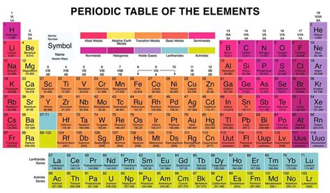 periodic table groups names  properties
