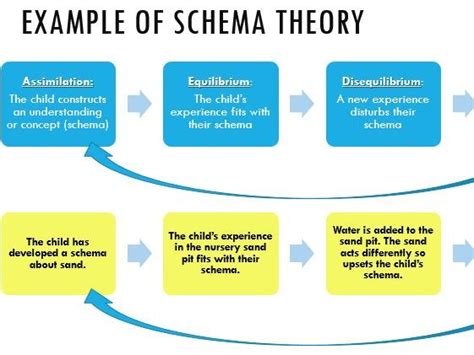 piaget schema theory lesson cpld  unit  teaching resources