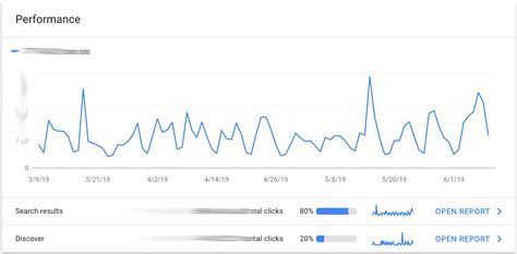 google search console performance overview report  shows  days  data