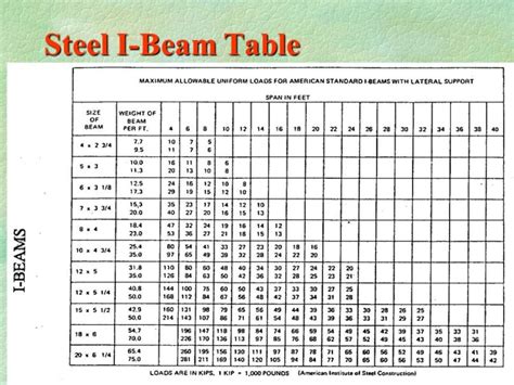 Steel Ridge Beam Span Table Uk