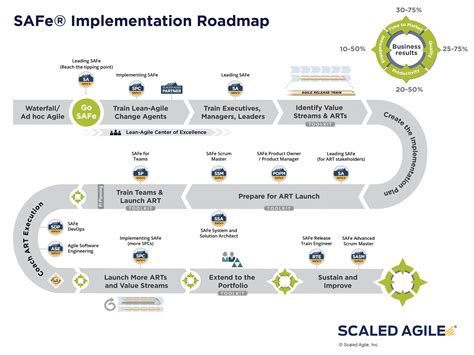 Safe Roadmap Implementation Itce