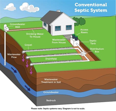 types  septic systems  epa